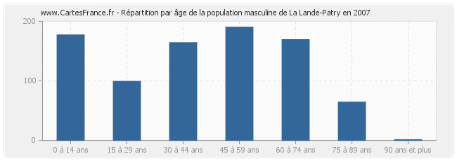 Répartition par âge de la population masculine de La Lande-Patry en 2007